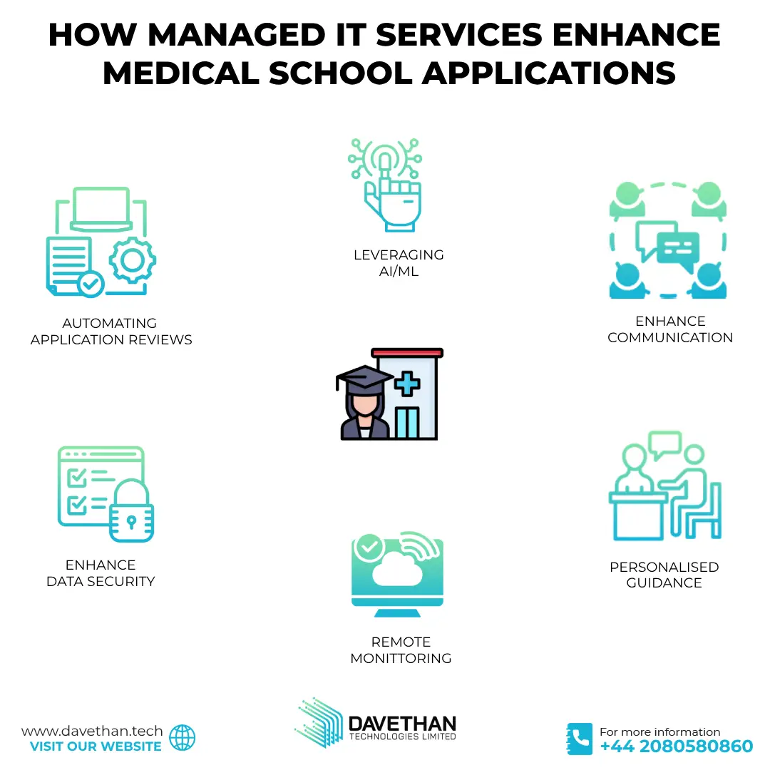 an infographic showcasing how managed it services can enhance medical school application