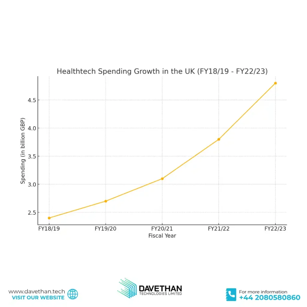 Infographics about Healthtech Spending Growth in the UK (FY18/19 - FY22/23) 