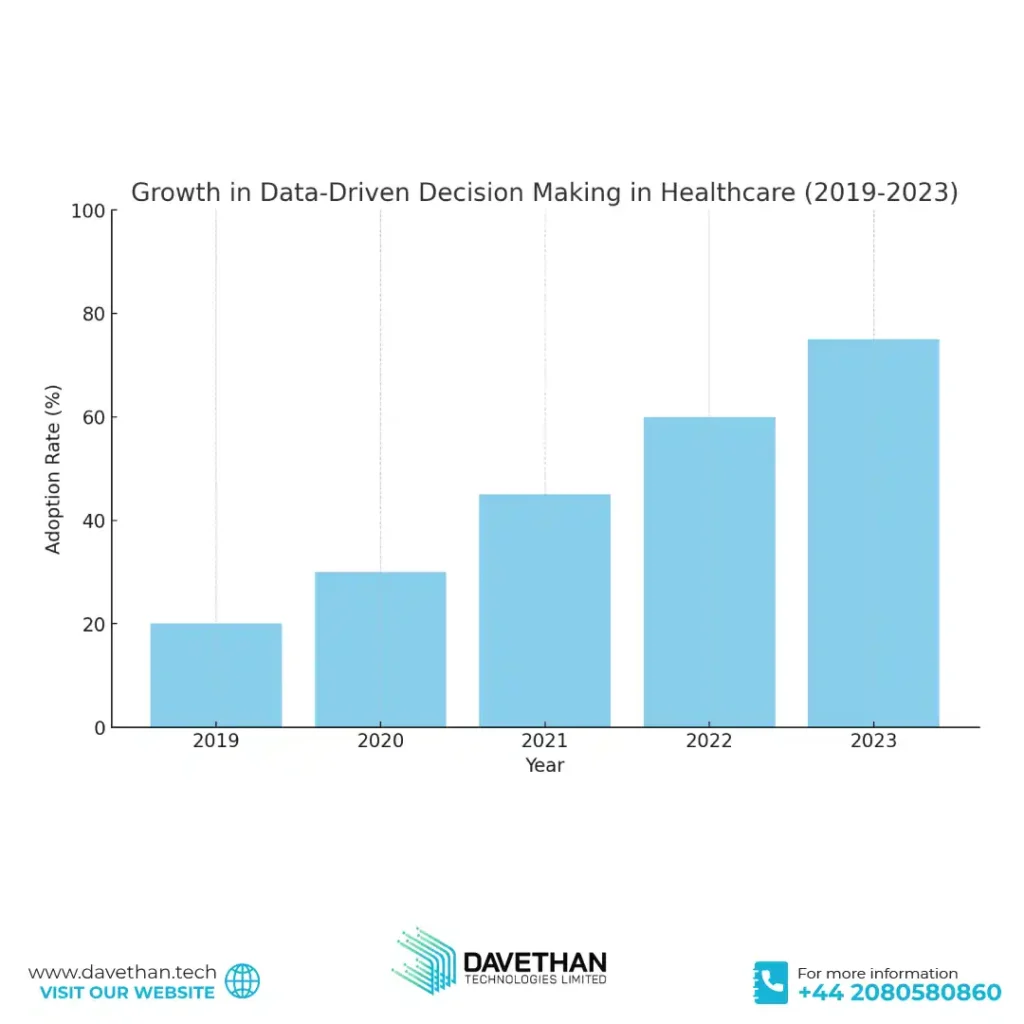 Growth in Data-Driven Decision Making in Healthcare (2019-2023)