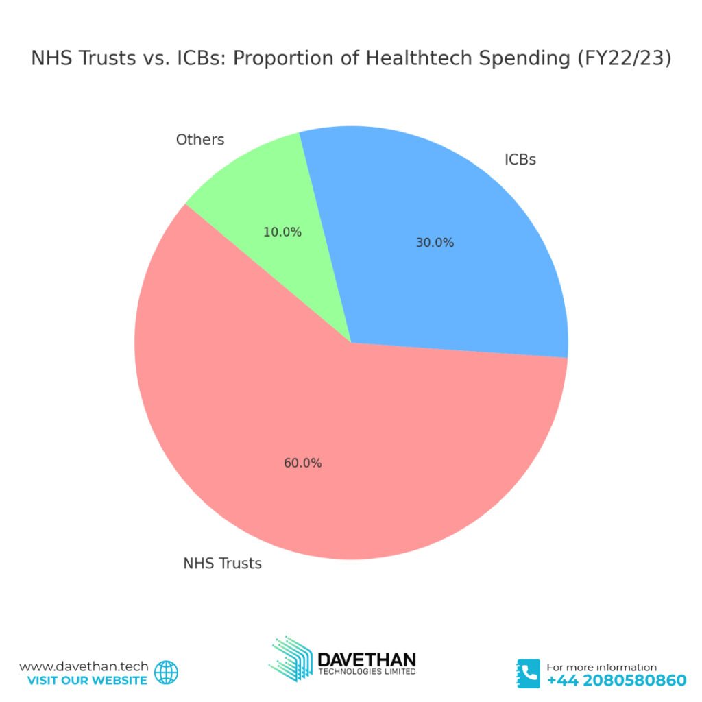 NHS Trusts vs. ICBs: Proportion of Healthtech Spending (FY22/23)
