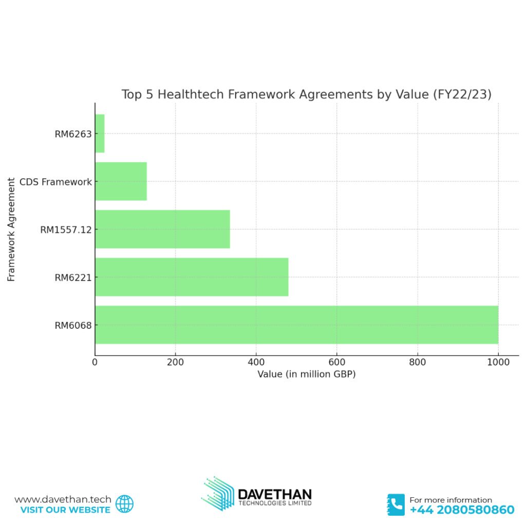 Top 5 Healthtech Framework Agreements by Value (FY22/23)